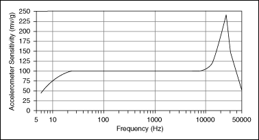 حساسیت accelerometer